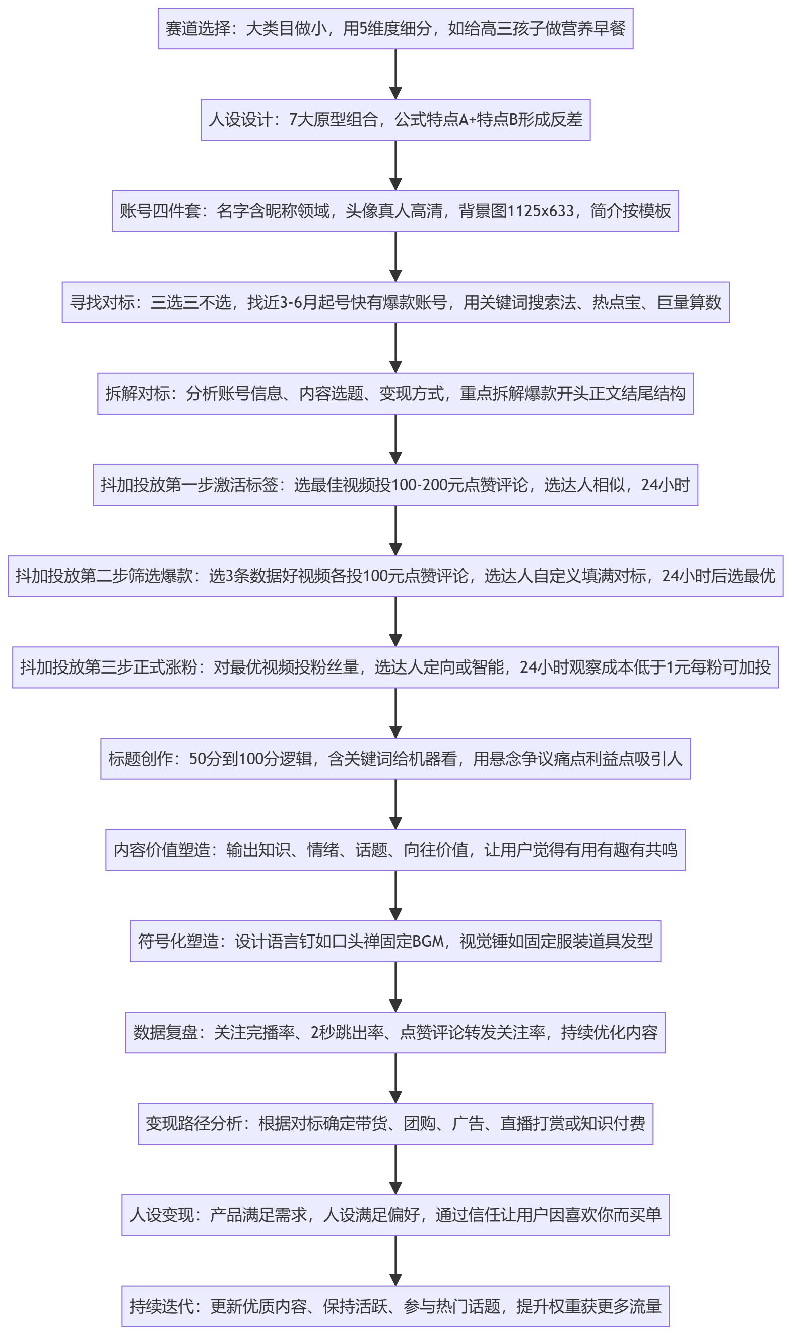 SOP执行流程图